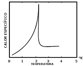 Salto en el calor espec�fico