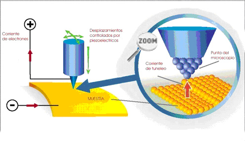 Funcionamiento de un microscopio STM