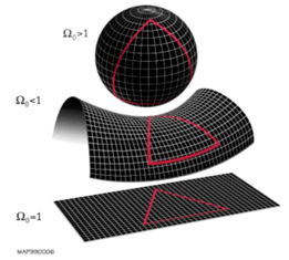 Posibles geometr�as del universo