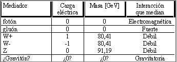 Propiedades de las part�culas mediadoras