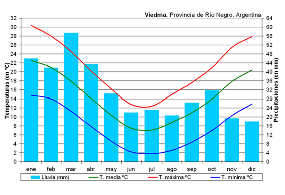 Viedma Climograma de la ciudad de Viedma