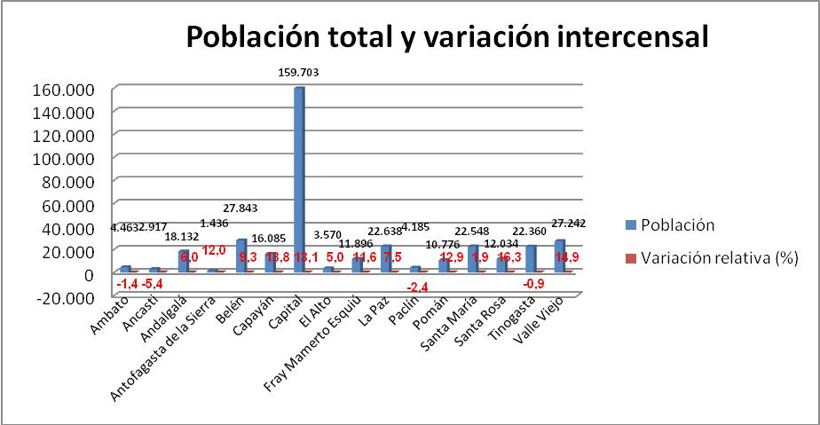 Población total y variación intercensal 2001-2010, provincia de Catamarca Población total y variación intercensal 2001-2010, provincia de Catamarca
