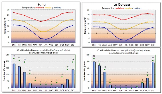Climograma de la provincia de Jujuy
