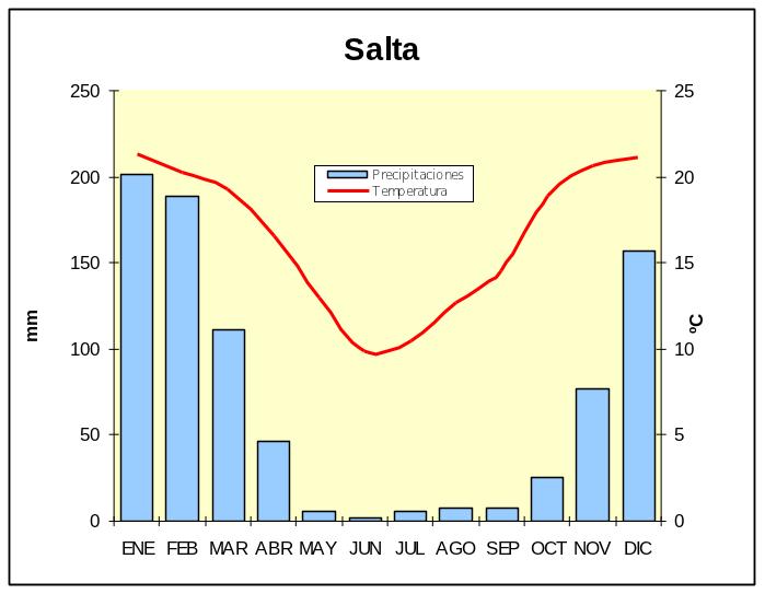 bioma Salta 02 Climograma de la Ciudad de Salta