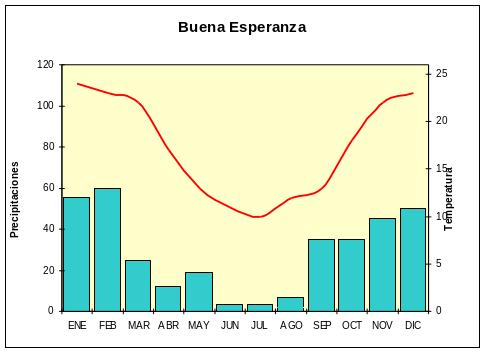 Climograma de la localidad de Buena Esperanza