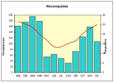 Climograma correspondiente a la localidad de Reconquista