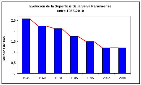 bioma misiones 08 Gráfico que muestra la evolución decreciente de la superficie cubierta por la selva paranaense en la provincia de Misiones entre 1935 y 2010