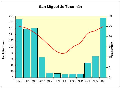 bioma tucumán 01 Climograma de la ciudad de San Miguel de Tucumán