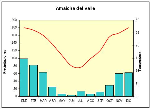 bioma tucumán 03 Climograma de la localidad de Amaicha del Valle