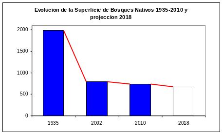 bioma tucumán 07 Gráfico de barras que permite apreciar la evolución decreciente de la superficie de bosques nativos en la provincia de Tucumán entre 1935 y 2010