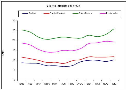 Gráfico que ilustra las variaciones anuales de la intensidad de los vientos en tres localidades bonaerenses y en la Ciudad Autónoma de Buenos Aires