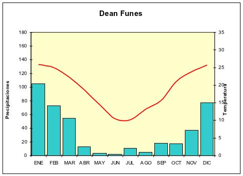 Climograma de la localidad de Deán Funes