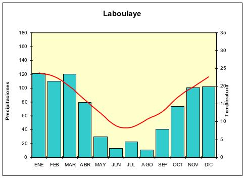 Climograma de la localidad de Laboulaye
