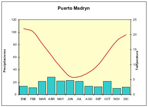 Climograma de Puerto Madryn