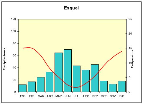 Climograma de Esquel 