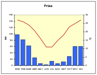 Climograma correspondiente a la localidad de Frias Climograma correspondiente a la localidad de Frias