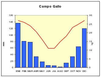 Climograma correspondiente a la localidad de Campo Gallo Climograma correspondiente a la localidad de Campo Gallo