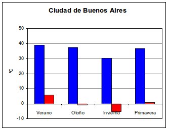 Gráfico que ilustra las temperaturas máximas y mínimas de cada estación durante un período de 30 años en la ciudad de Buenos Aires Gráfico que ilustra las temperaturas máximas y mínimas de cada estación durante un período de 30 años en la ciudad de Buenos Aires