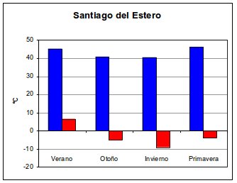 Gráfico que ilustra las temperaturas máximas y mínimas de cada estación durante un período de 30 años en la ciudad de Santiago del Estero Gráfico que ilustra las temperaturas máximas y mínimas de cada estación durante un período de 30 años en la ciudad de Santiago del Estero