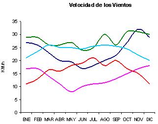 Gráfico que muestra los días soleados en cinco localidades del área de estudio a lo largo del año Gráfico que muestra los días soleados en cinco localidades del área de estudio a lo largo del año