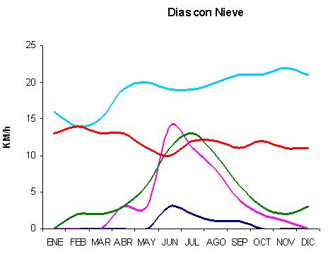 Gráfico que muestra los días con nieve en cinco localidades del área de estudio a lo largo del año Gráfico que muestra los días con nieve en cinco localidades del área de estudio a lo largo del año