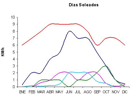 Gráfico que muestra los días soleados en cinco localidades del área de estudio a lo largo del año Gráfico que muestra los días soleados en cinco localidades del área de estudio a lo largo del año